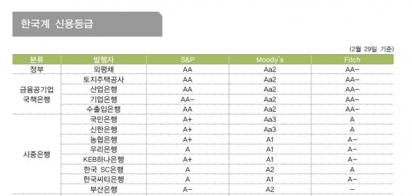 ▲한국계 신용등급
자료 국제금융센터
