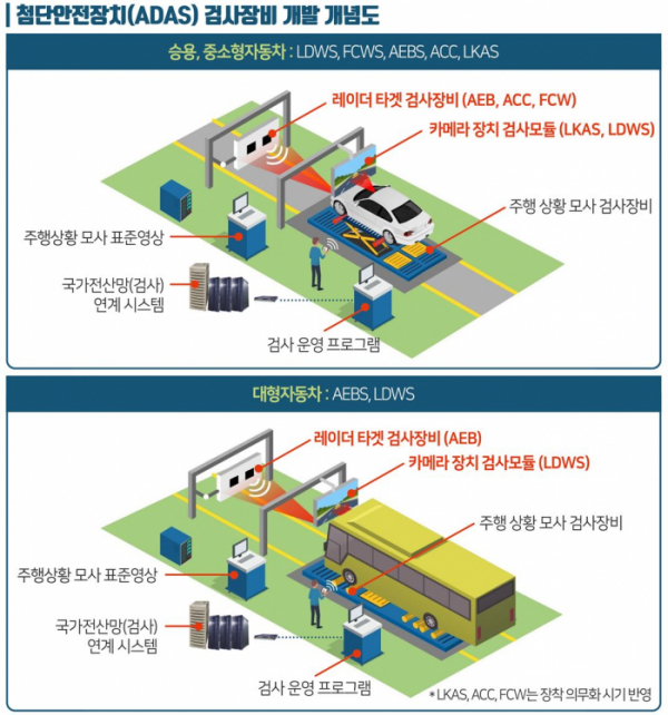 ▲한국교통안전공단이 6일 자율주행차 첨단안전장치 검사장비 개발에 들어간다. (출처=한국교통안전공단)