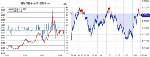 ▲오른쪽은 원달러 환율 장중 흐름. (한국은행, 체크)
