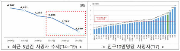 ▲교통사고 사망자 수 추이. (출처=국토교통부)