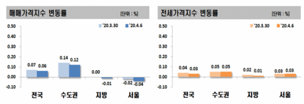 ▲매매·전세가격지수 변동률. (자료 제공=한국감정원)