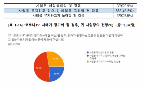 ▲소상공인연합회가 실시한 ‘코로나19 사태 관련 소상공인 4차 실태조사’ 에서 코로나19 사태가 6개월 이상 이어질 경우 사업장의 전망을 어떻게 예상하느냔 물음에 대한 답변을 나타낸 표다.  (출처=소상공인연합회)