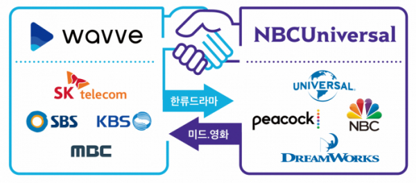 ▲웨이브, NBC유니버설과 한류콘텐츠 수출 계약(사진제공=웨이브)