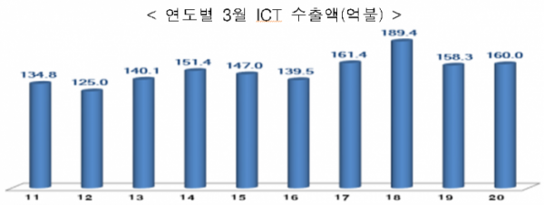 ▲과기정통부 연도별 ICT 수출액 (과기정통부 제공)