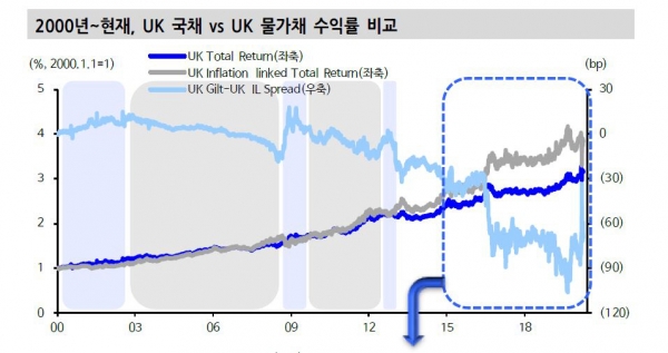 ▲물가채 수익률 비교 
 (자료 신한금융투자)