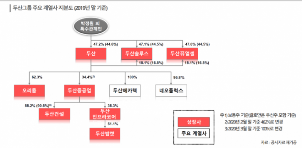 ▲두산그룹 주요 계열사 지분도 (자료제공=한국신용평가.)