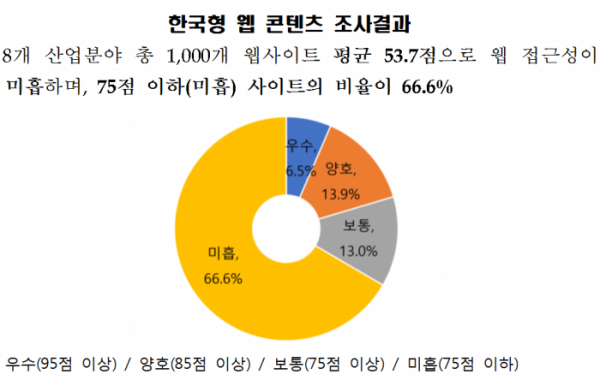 ▲2019 한국형 웹 콘텐츠 조사결과 (과기정통부 제공)