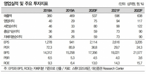 (자료=대신증권)