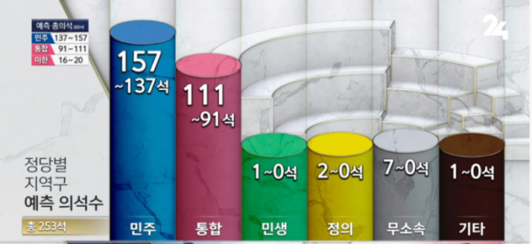 ▲정당별 지역구 예측 의원 수. (SBS 방송 화면 캡쳐)