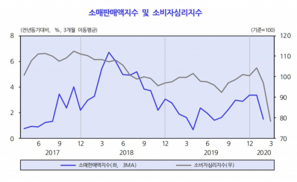 ▲2월 소매판매액은 관광객 감소와 사회적 거리두기로 인해 면세점과 백화점을 중심으로 감소했으며 소비자심리도 악화되는 등 소비위축이 심화되고 있다. 3월 소비자심리지수가 큰 폭으로 하락(96.9→78.4)하면서 코로나19의 확산으로 소비가 빠르게 위축되고 있음을 시사했다.
 (출처=KDI)