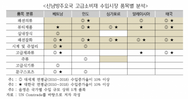 ▲신남방 국가의 고급 소비재 수요가 패션의류, 시계ㆍ쥬얼리, 뷰티제품, 패션잡화, 실내장식 등 다양한 품목에서 전반적으로 증가한데 비해, 한국산 수입은 뷰티제품에 집중됐다.  (사진제공=무역협회)