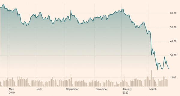 ▲최근 1년간 WTI 가격 추이. 15일(현지시간) 종가 배럴당 19.87달러. 출처 파이낸셜타임스(FT)