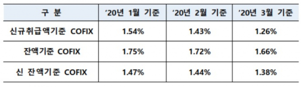 ▲코픽스 추이 (출처=은행연합회)