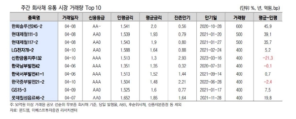 ▲주간 회사채 유통 시장 거래량 톱10
 (자료 이베스트투자증권)