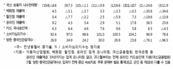 ▲3월 소비 속보치 (출처=기획재정부)