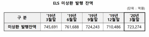 ▲ELS 미상환 발행 잔액. (자료=한국예탁결제원)