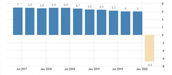 ▲중국 GDP 증가율 추이. 올해 1분기 마이너스(-) 6.8%. 출처 트레이딩이코노믹스
