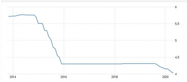 ▲중국 1년 만기 LPR 추이. 20일 현재 3.85%. 출처 트레이딩이코노믹스
