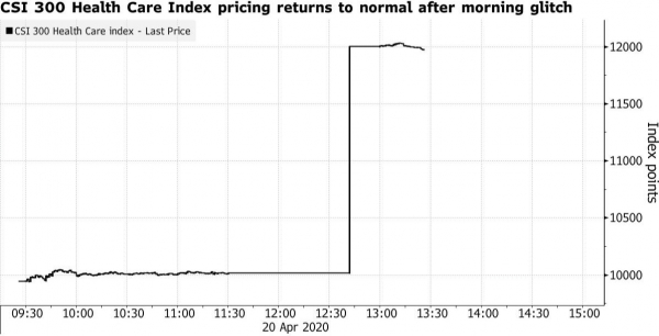 ▲시스템 오류가 일어난 중국 CSI300헬스케어지수 20일 변동 추이. 출처 블룸버그