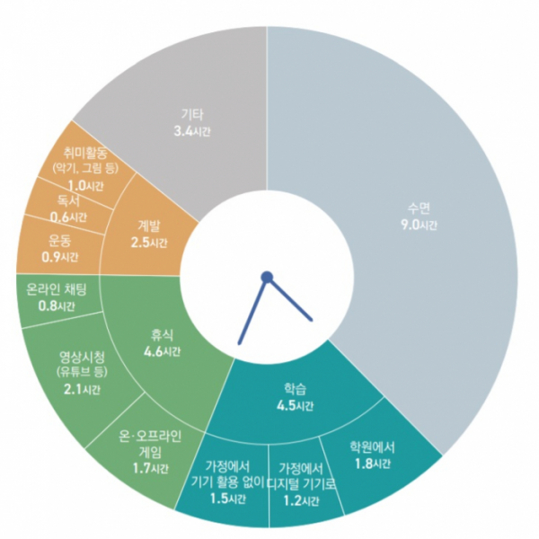 ▲코로나19 개학연기 기간 중 학생들의 일과 시간 (제공=KERIS)