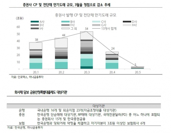 ▲증권사 CP 및 전단채 만기도래 규모, 3월을 정점으로 감소 추세
