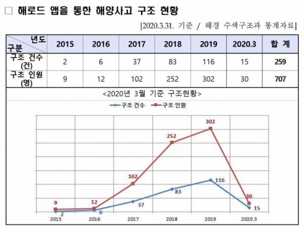 (출처=해양수산부, 해양경찰청)