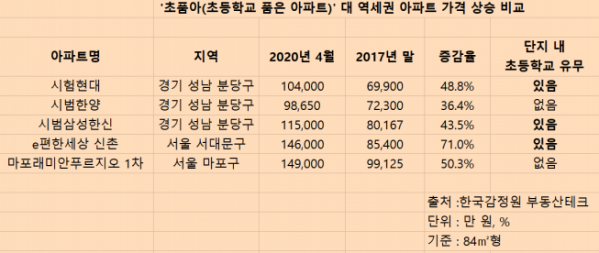 ▲초등학교 품은 아파트와 역세권 아파트 가격 상승률 비교.