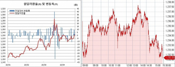 ▲오른쪽은 원달러 환율 장중 흐름. (한국은행, 체크)