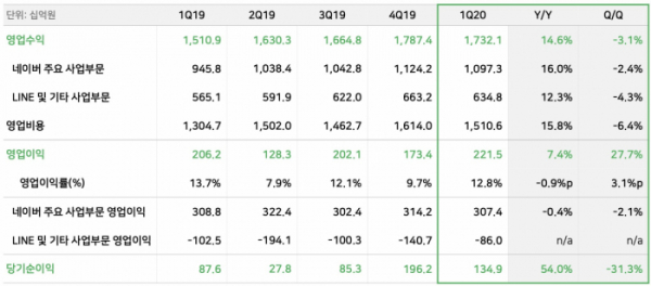 ▲네이버 1분기 실적 표.  (사진제공=네이버)