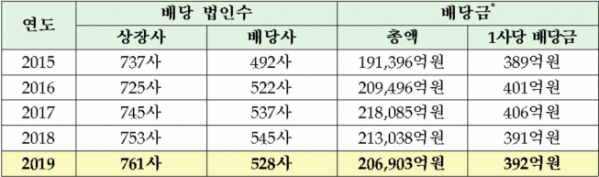 ▲연도별 배당 법인 및 배당금 규모(자료제공=한국거래소)