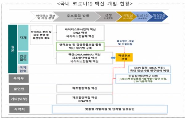 ▲코로나19 백신개발 현황 (과기정통부 제공)