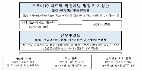 ▲코로나19 치료제백신개발 범정부지원단 (과기정통부 제공)