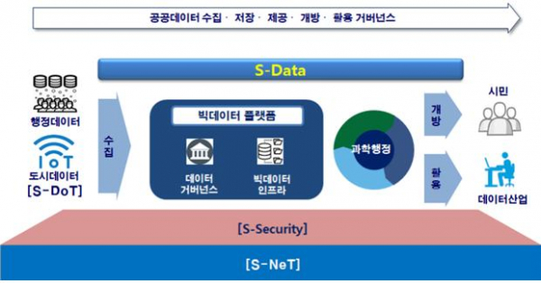 ▲빅데이터 플랫폼(S-Data) 개념도 (사진 = 서울시)