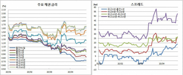 (금융투자협회)