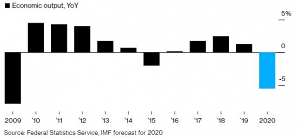▲러시아 국내총생산(GDP) 증가율 추이. ※2020년은 IMF 예상치(-5.5%). 출처 블룸버그
