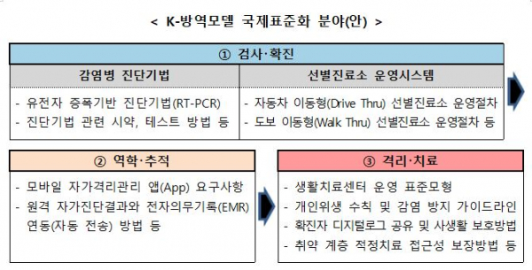 ▲K-방역모델 국제표준화 분야(안) (자료제공=산업통상자원부)