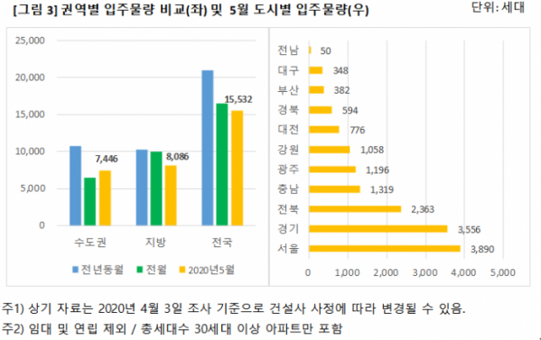 ▲5월 권역별 및 도시별 아파트 입주물량. (자료 제공=직방)