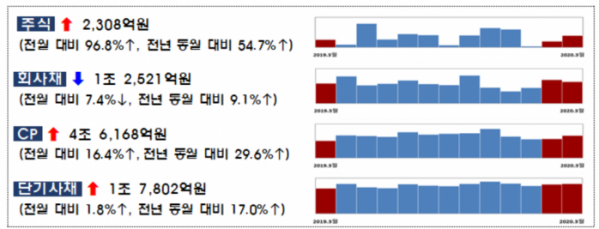 ▲3월 기업 직접금융 조달 실적. (자료 제공= 금융감독원.)