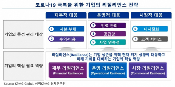 ▲▲ 삼정KPMG ‘코로나19 극복을 위한 리질리언스 전략’ 보고서. (자료 제공= 삼정KPMG.)