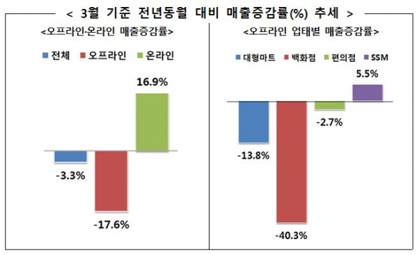 ▲3월 주요 유통업체 매출 동향 (자료제공=산업통상자원부)