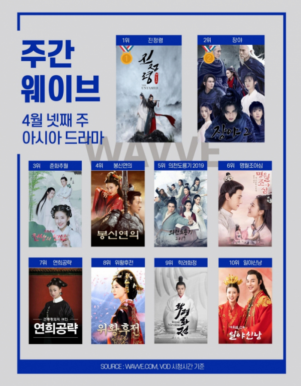 ▲4월 넷째 주 아시아 드라마 랭킹(사진제공=웨이브)