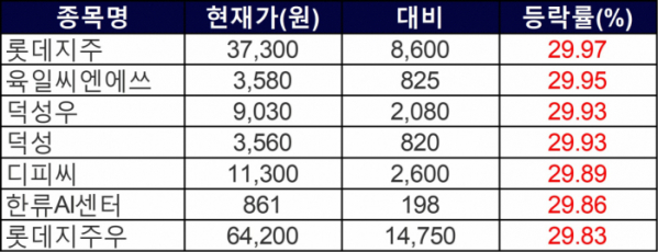 ▲28일 상한가 종목들. (자료=한국거래소)