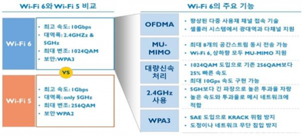 ▲WiFi6와 WiFi5 주요기능 비교 (사진 = 서울시)