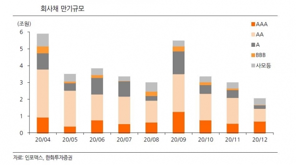 ▲5월 회사채 만기규모 한화투자증권
