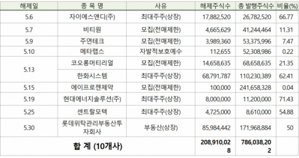 ▲5월 유가증권시장 의무보유 주식 해제 현황. (자료=한국예탁결제원)