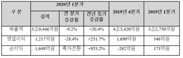 ▲한국조선해양 1분기 실적.  (자료=한국조선해양)