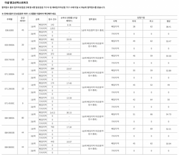 ▲경기 수원시 장안구 정자동 '더샵 광교산퍼스트파크' 청약 당첨 현황. (출처=청약홈)