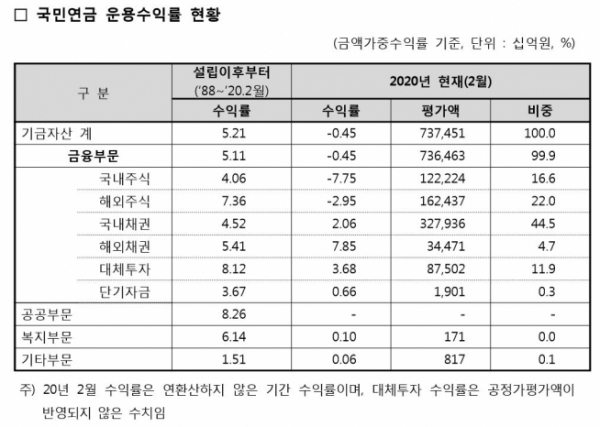 ▲2월 말 기준 국민연금 운용수익률. (출처=국민연금기금운용본부)