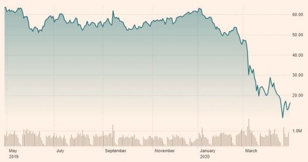 ▲WTI 가격 추이. 출처:FT
 (출처:FT)