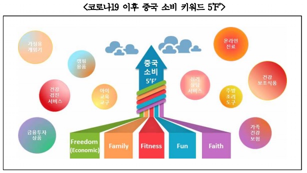 ▲한국무역협회 상하이지부는 코로나19 이후 중국 소비시장의 주요 키워드로 '5F'를 제시했다. (사진제공=무역협회)